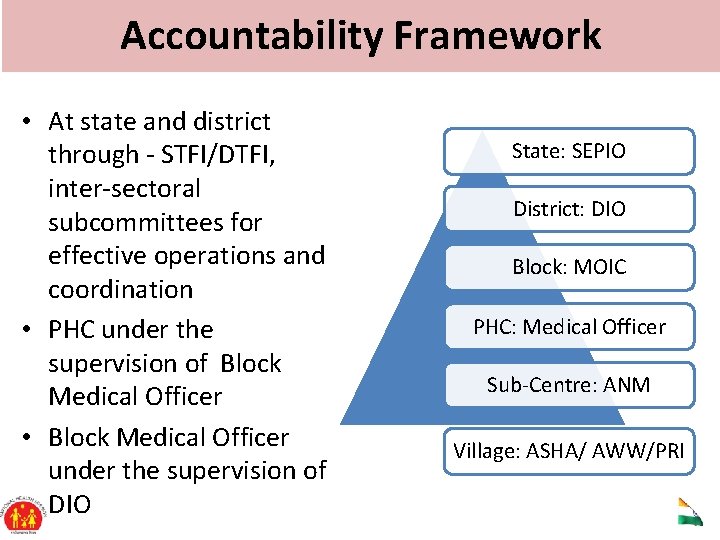 Accountability Framework • At state and district through - STFI/DTFI, inter-sectoral subcommittees for effective