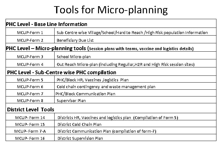 Tools for Micro-planning PHC Level - Base Line Information MCUP-Form 1 Sub Centre wise