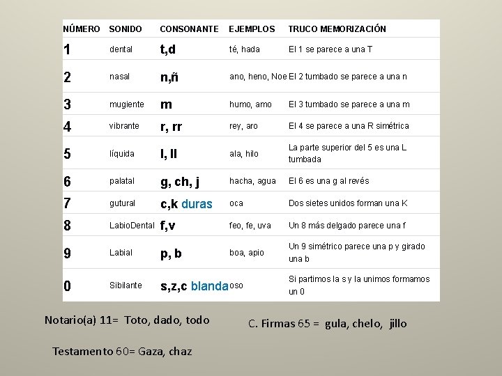 NÚMERO SONIDO CONSONANTE EJEMPLOS TRUCO MEMORIZACIÓN 1 dental t, d té, hada El 1