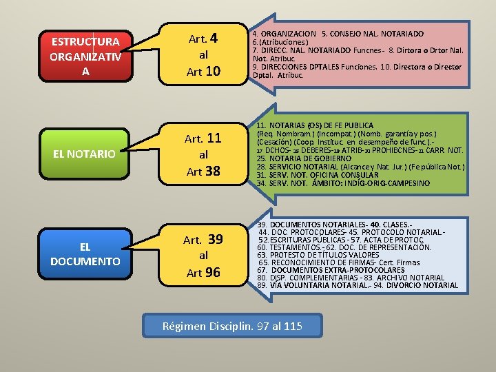 ESTRUCTURA ORGANIZATIV A EL NOTARIO EL DOCUMENTO Art. 4 al Art 10 4. ORGANIZACION