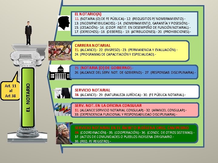 EL NOTARIO(A) 11. (NOTARIA (O) DE FE PÚBLICA). - 12. (REQUISITOS P/ NOMBRAMIENTO). 13.