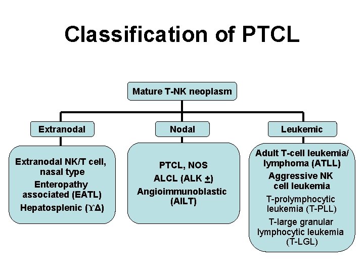 Classification of PTCL Mature T-NK neoplasm Extranodal NK/T cell, nasal type Enteropathy associated (EATL)