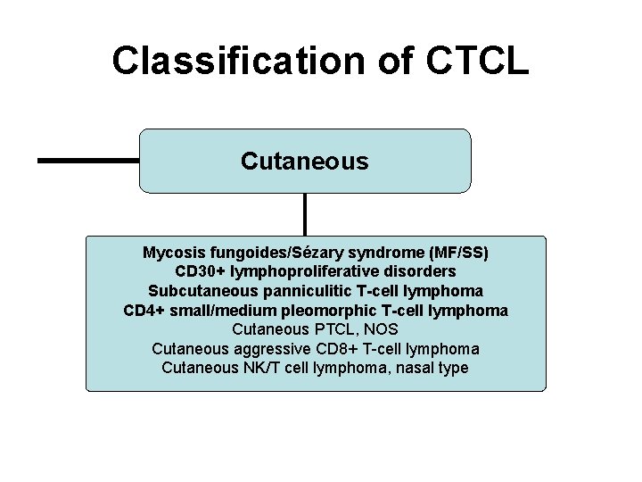 Classification of CTCL Cutaneous Mycosis fungoides/Sézary syndrome (MF/SS) CD 30+ lymphoproliferative disorders Subcutaneous panniculitic