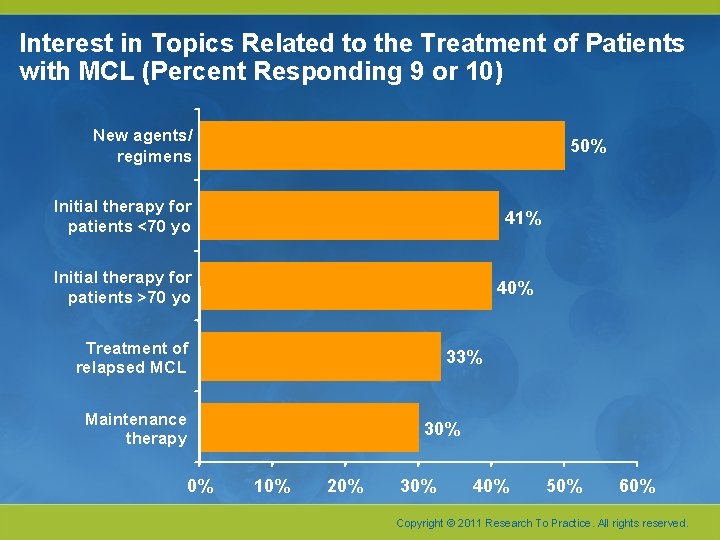 Interest in Topics Related to the Treatment of Patients with MCL (Percent Responding 9