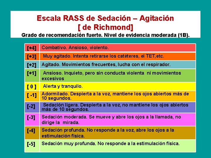 Escala RASS de Sedación – Agitación [ de Richmond] Grado de recomendación fuerte. Nivel