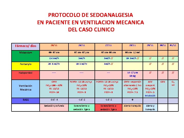 PROTOCOLO DE SEDOANALGESIA EN PACIENTE EN VENTILACION MECANICA DEL CASO CLINICO Fármaco/ días 26/11