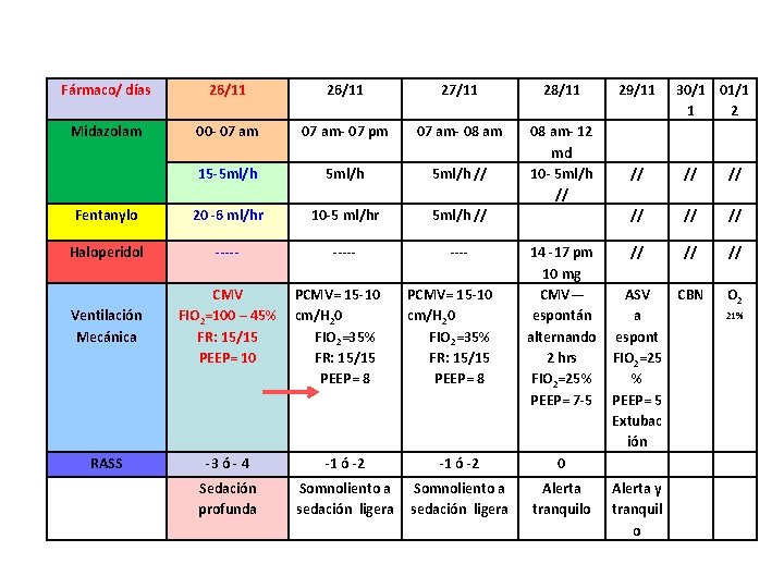Fármaco/ días 26/11 27/11 28/11 Midazolam 00 - 07 am- 07 pm 07 am-