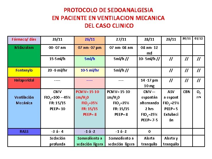 PROTOCOLO DE SEDOANALGESIA EN PACIENTE EN VENTILACION MECANICA DEL CASO CLINICO Fármaco/ días 26/11