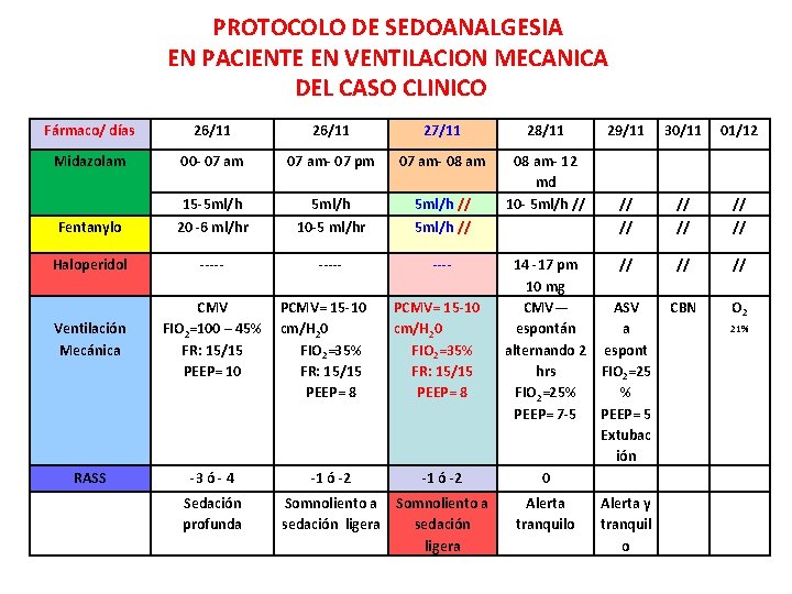 PROTOCOLO DE SEDOANALGESIA EN PACIENTE EN VENTILACION MECANICA DEL CASO CLINICO Fármaco/ días 26/11