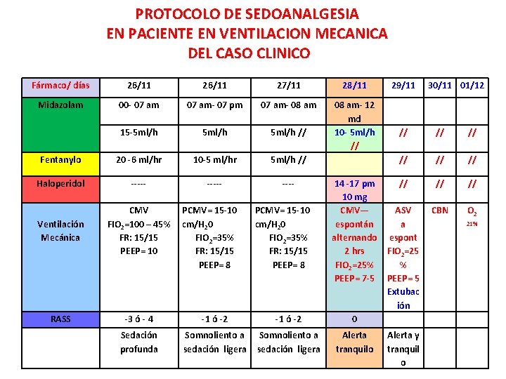 PROTOCOLO DE SEDOANALGESIA EN PACIENTE EN VENTILACION MECANICA DEL CASO CLINICO Fármaco/ días 26/11