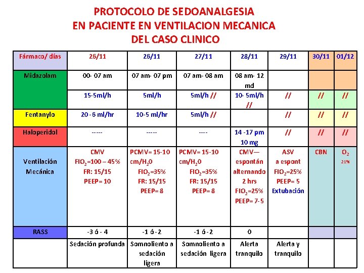 PROTOCOLO DE SEDOANALGESIA EN PACIENTE EN VENTILACION MECANICA DEL CASO CLINICO Fármaco/ días 26/11