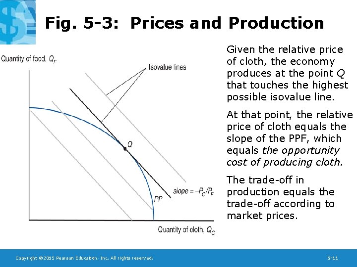 Fig. 5 -3: Prices and Production Given the relative price of cloth, the economy