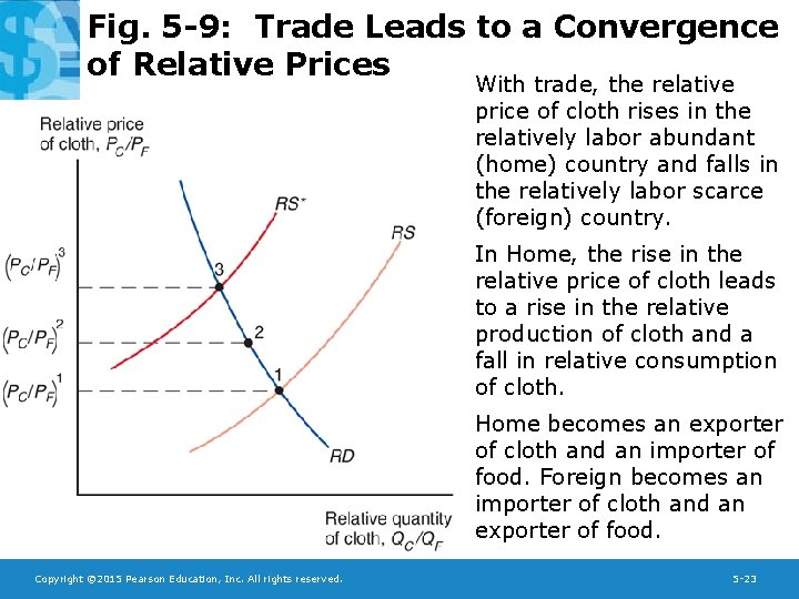 Fig. 5 -9: Trade Leads to a Convergence of Relative Prices With trade, the