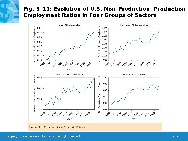 Fig. 5 -11: Evolution of U. S. Non-Production–Production Employment Ratios in Four Groups of