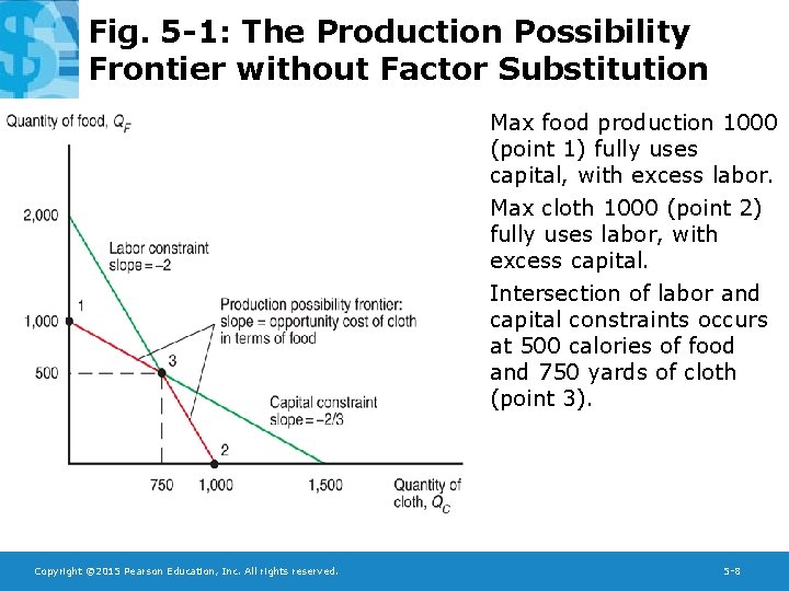 Fig. 5 -1: The Production Possibility Frontier without Factor Substitution Max food production 1000