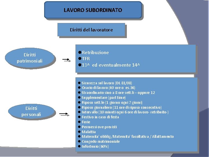 LAVORO SUBORDINATO Diritti del lavoratore Diritti patrimoniali Diritti personali Retribuzione TFR 13^ ed eventualmente