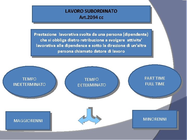 LAVORO SUBORDINATO Art. 2094 cc Prestazione lavorativa svolta da una persona (dipendente) che si