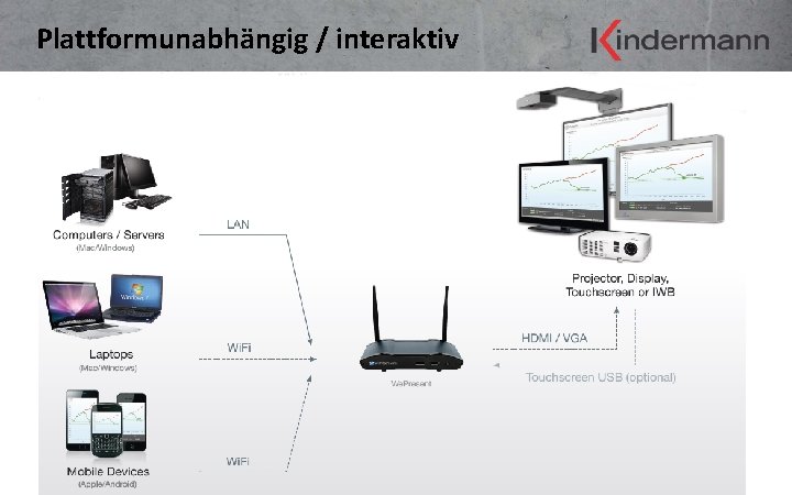 Plattformunabhängig / interaktiv 