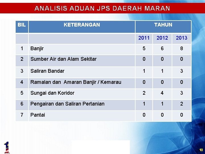 ANALISIS ADUAN JPS DAERAH MARAN BIL KETERANGAN TAHUN 2011 2012 2013 1 Banjir 5