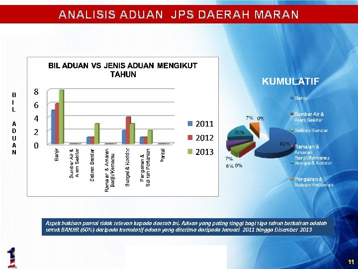 ANALISIS ADUAN JPS DAERAH MARAN B I L A D U A N Aspek