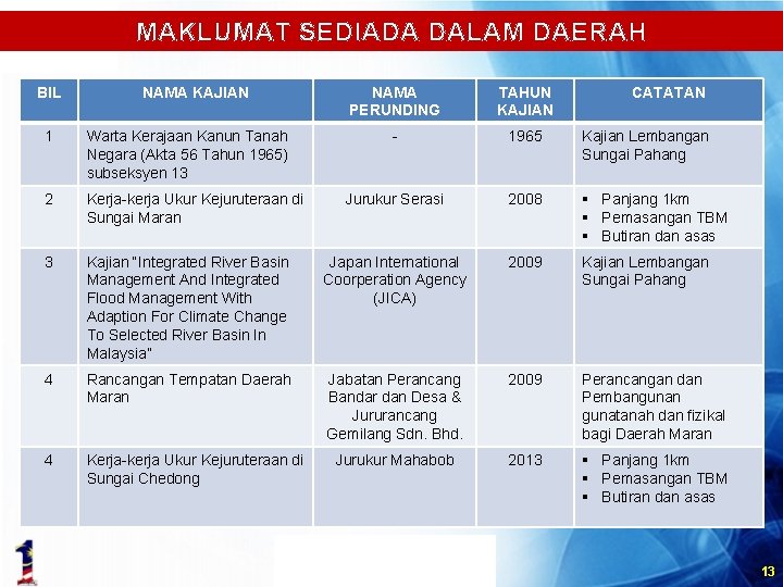 MAKLUMAT SEDIADA DALAM DAERAH BIL NAMA KAJIAN NAMA PERUNDING TAHUN KAJIAN CATATAN - 1965