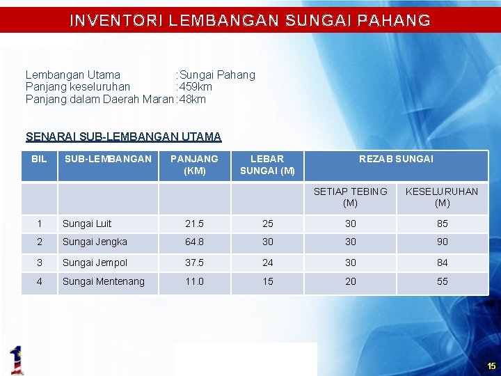 INVENTORI LEMBANGAN SUNGAI PAHANG Lembangan Utama : Sungai Pahang Panjang keseluruhan : 459 km