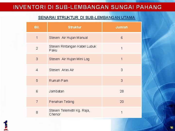 INVENTORI DI SUB-LEMBANGAN SUNGAI PAHANG SENARAI STRUKTUR DI SUB-LEMBANGAN UTAMA Bil. Struktur Jumlah 1