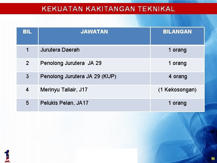 KEKUATAN KAKITANGAN TEKNIKAL BIL JAWATAN BILANGAN 1 Jurutera Daerah 1 orang 2 Penolong Jurutera