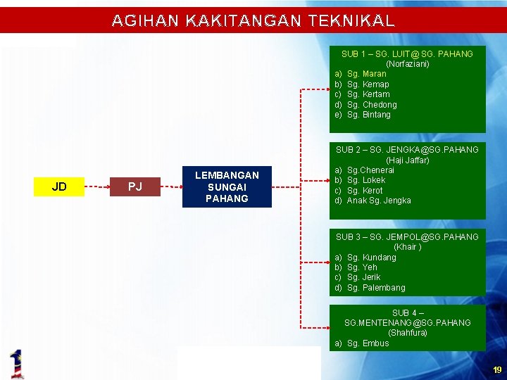 AGIHAN KAKITANGAN TEKNIKAL SUB 1 – SG. LUIT@ SG. PAHANG (Norfaziani) a) Sg. Maran