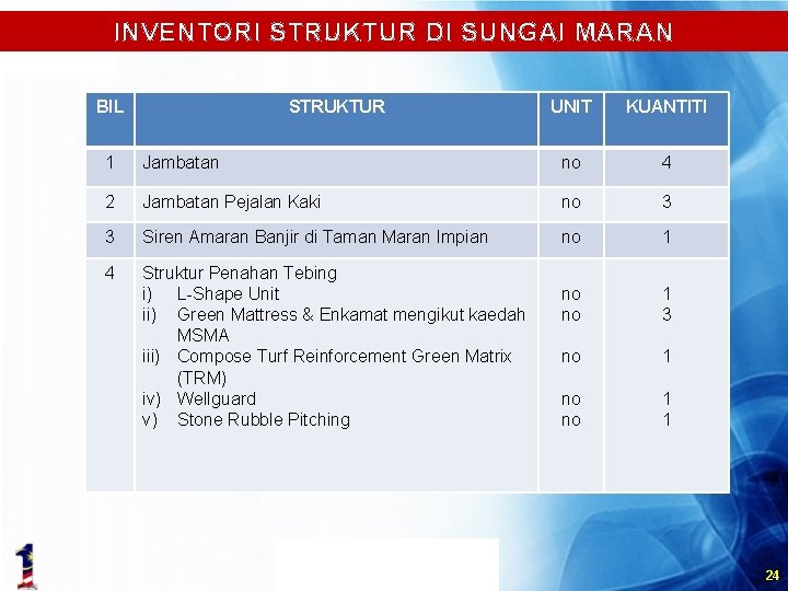 INVENTORI STRUKTUR DI SUNGAI MARAN BIL STRUKTUR UNIT KUANTITI 1 Jambatan no 4 2