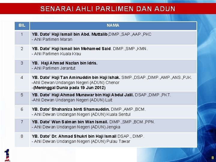 SENARAI AHLI PARLIMEN DAN ADUN BIL NAMA 1 YB. Dato’ Haji Ismail bin Abd.