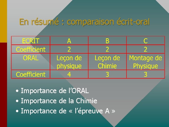 En résumé : comparaison écrit-oral • Importance de l’ORAL • Importance de la Chimie