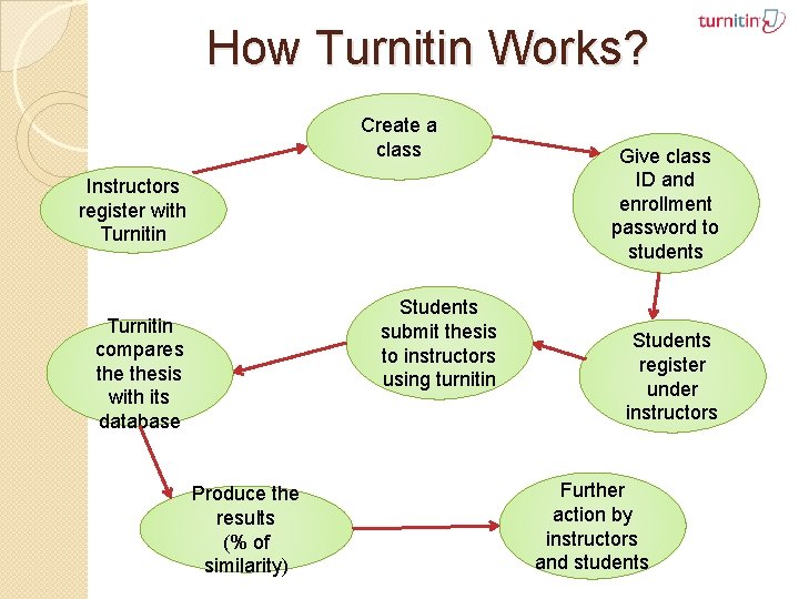 How Turnitin Works? Create a class Instructors register with Turnitin Students submit thesis to