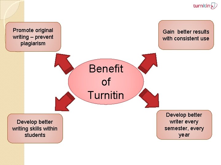 Promote original writing – prevent plagiarism Gain better results with consistent use Benefit of