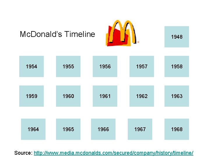 Mc. Donald’s Timeline 1948 1954 1955 1956 1957 1958 1959 1960 1961 1962 1963