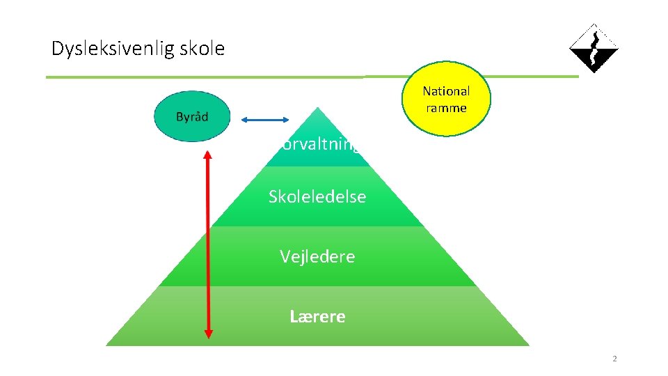 Dysleksivenlig skole National ramme Forvaltning Skoleledelse Vejledere Lærere 2 