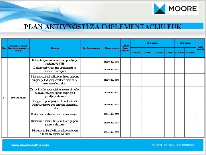 PLAN AKTIVNOSTI ZA IMPLEMENTACIJU FUK Odgovorna osoba Planirani datum završetka 2019. godina Broj Koraci