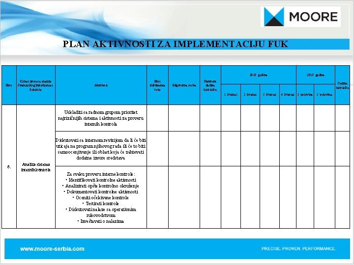 PLAN AKTIVNOSTI ZA IMPLEMENTACIJU FUK Aktivnost Broj dokumenta veze Odgovorna osoba Planirani datum završetka