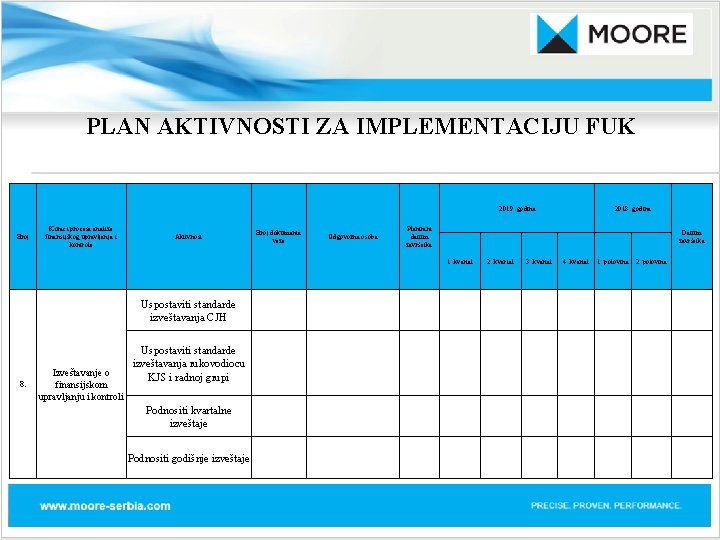 PLAN AKTIVNOSTI ZA IMPLEMENTACIJU FUK 2019. godina Broj Koraci procesa analize finansijskog upravljanja i