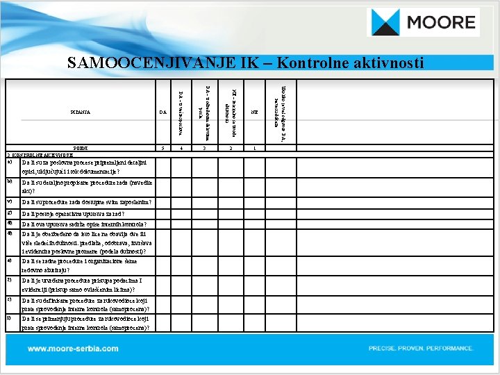 SAMOOCENJIVANJE IK – Kontrolne aktivnosti v) Da li su procedure rada dostupne svim zaposlenim?