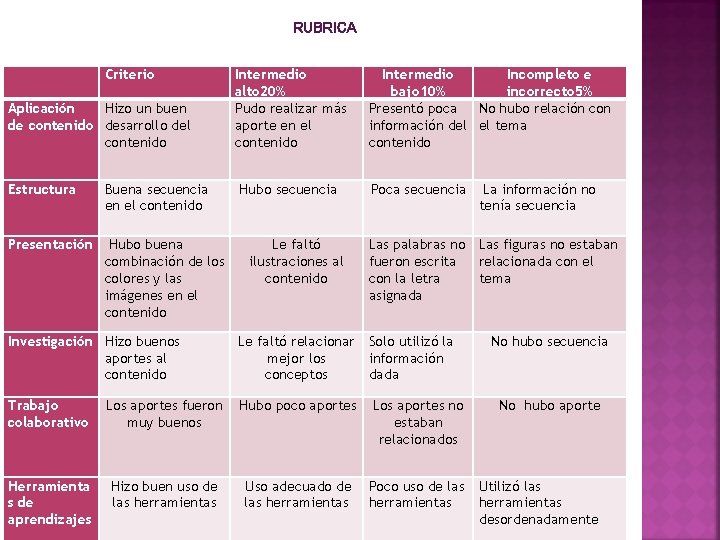 RUBRICA Criterio Aplicación Hizo un buen de contenido desarrollo del contenido Estructura Buena secuencia
