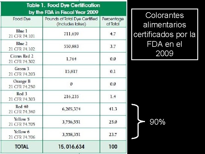Colorantes alimentarios certificados por la FDA en el 2009 90% 