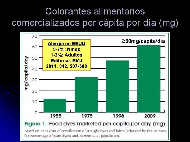 Colorantes alimentarios comercializados per cápita por día (mg) Alergia en EEUU 3 -7%: Niños