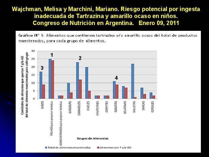Wajchman, Melisa y Marchini, Mariano. Riesgo potencial por ingesta inadecuada de Tartrazina y amarillo