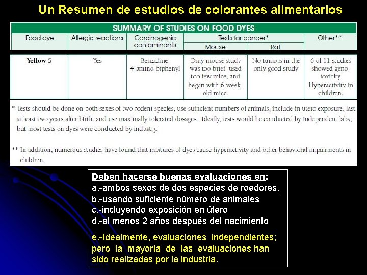 Un Resumen de estudios de colorantes alimentarios Deben hacerse buenas evaluaciones en: a. -ambos