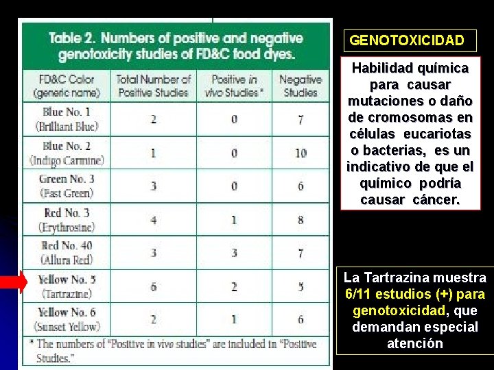 GENOTOXICIDAD Habilidad química para causar mutaciones o daño de cromosomas en células eucariotas o