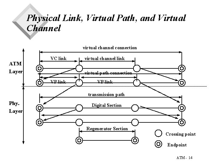 Physical Link, Virtual Path, and Virtual Channel virtual channel connection ATM Layer VC link Physical Link, Virtual Path, and Virtual Channel virtual channel connection ATM Layer VC link