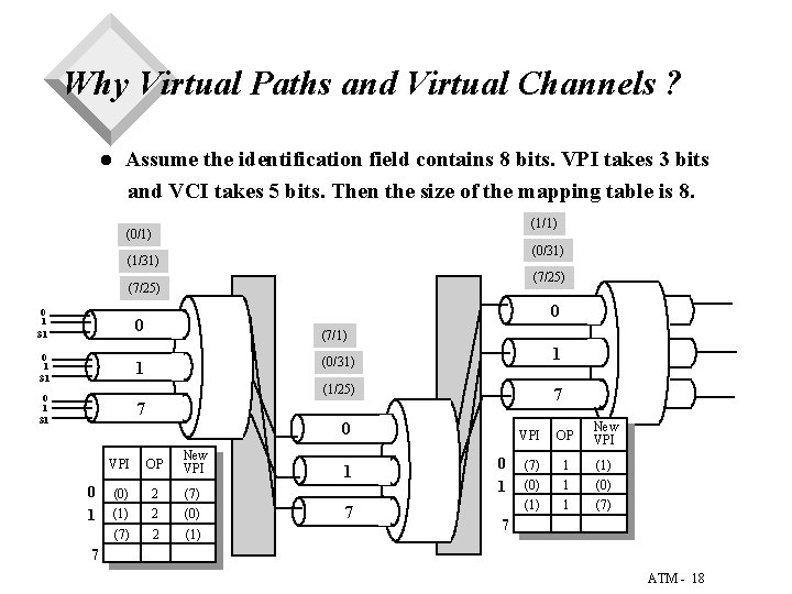 Why Virtual Paths and Virtual Channels ? l Assume the identification field contains 8 Why Virtual Paths and Virtual Channels ? l Assume the identification field contains 8