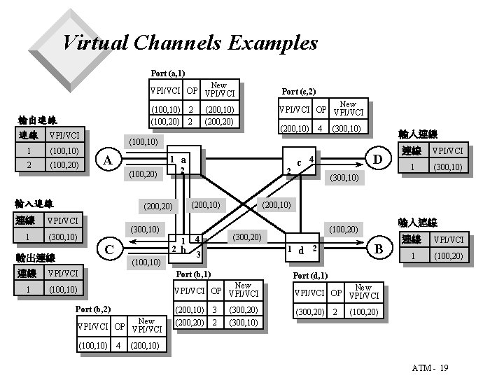 Virtual Channels Examples Port (a, 1) New VPI/VCI OP VPI/VCI (100, 10) 2 (100, Virtual Channels Examples Port (a, 1) New VPI/VCI OP VPI/VCI (100, 10) 2 (100,