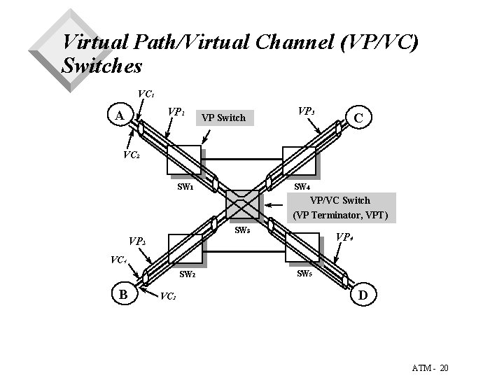 Virtual Path/Virtual Channel (VP/VC) Switches VC 1 VP 1 A VP Switch VP 3 Virtual Path/Virtual Channel (VP/VC) Switches VC 1 VP 1 A VP Switch VP 3